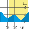 Driftwood Bay tide chart for Wednesday, May 11, 2022