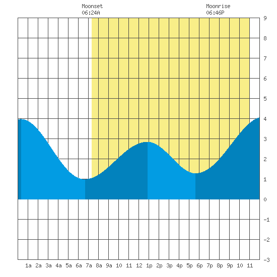Driftwood Bay tide chart for Thursday, May 12, 2022