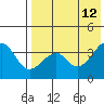 Driftwood Bay tide chart for Thursday, May 12, 2022