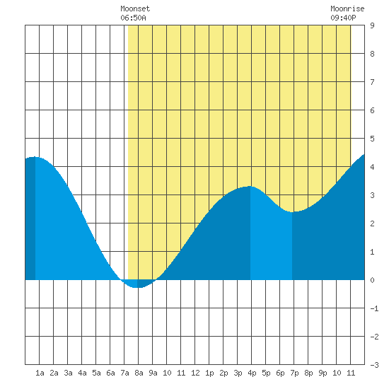 Driftwood Bay tide chart for Saturday, May 14, 2022