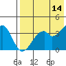 Driftwood Bay tide chart for Saturday, May 14, 2022