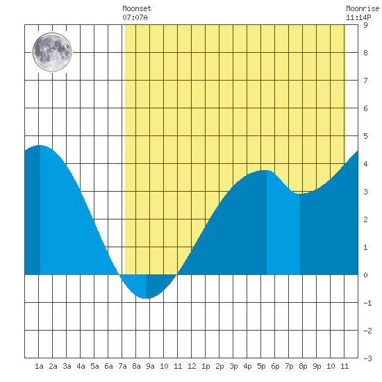 Driftwood Bay tide chart for Sunday, May 15, 2022