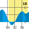 Driftwood Bay tide chart for Monday, May 16, 2022