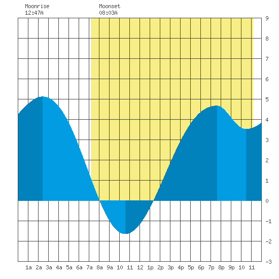 Driftwood Bay tide chart for Tuesday, May 17, 2022