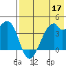 Driftwood Bay tide chart for Tuesday, May 17, 2022