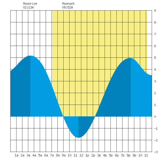 Driftwood Bay tide chart for Wednesday, May 18, 2022