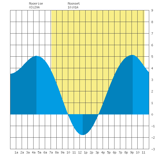 Driftwood Bay tide chart for Thursday, May 19, 2022