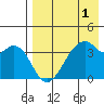 Driftwood Bay tide chart for Sunday, May 1, 2022