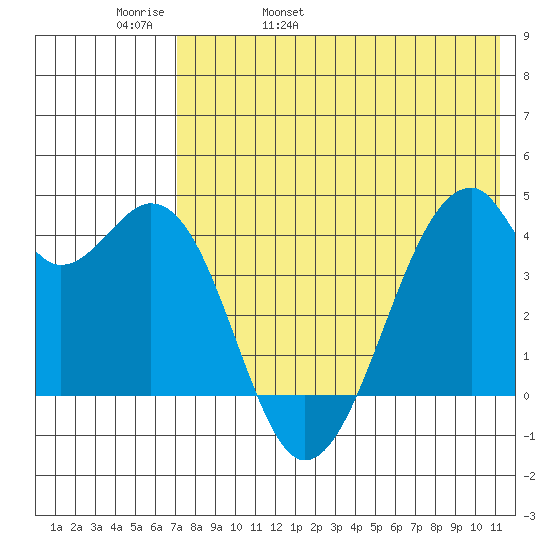 Driftwood Bay tide chart for Friday, May 20, 2022