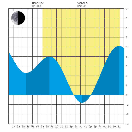 Driftwood Bay tide chart for Sunday, May 22, 2022