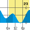 Driftwood Bay tide chart for Monday, May 23, 2022