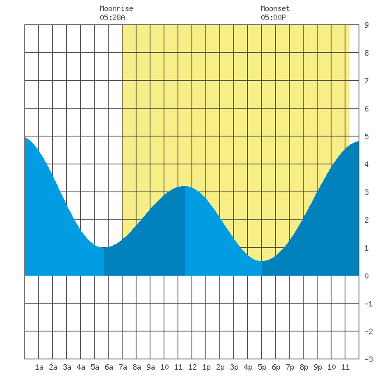 Driftwood Bay tide chart for Tuesday, May 24, 2022