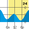 Driftwood Bay tide chart for Tuesday, May 24, 2022