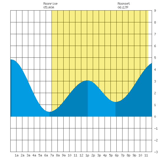 Driftwood Bay tide chart for Wednesday, May 25, 2022