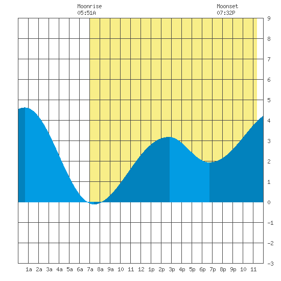 Driftwood Bay tide chart for Thursday, May 26, 2022