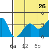Driftwood Bay tide chart for Thursday, May 26, 2022