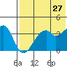 Driftwood Bay tide chart for Friday, May 27, 2022