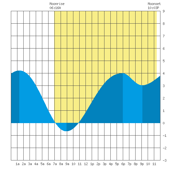 Driftwood Bay tide chart for Saturday, May 28, 2022