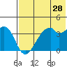 Driftwood Bay tide chart for Saturday, May 28, 2022