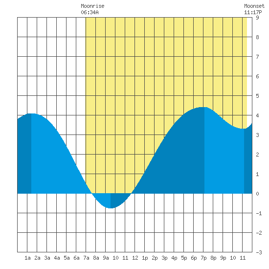 Driftwood Bay tide chart for Sunday, May 29, 2022