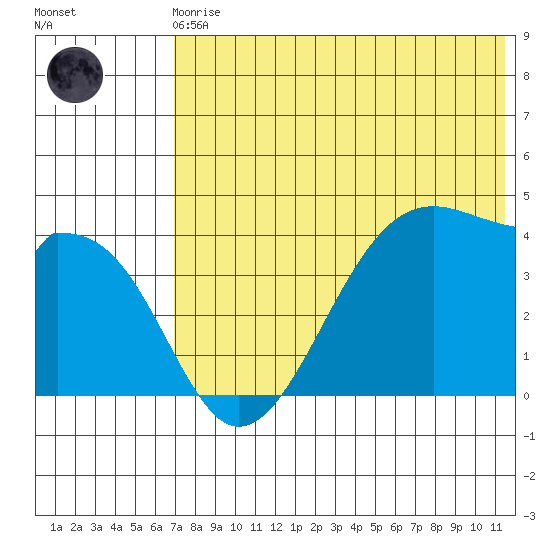 Driftwood Bay tide chart for Monday, May 30, 2022