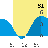 Driftwood Bay tide chart for Tuesday, May 31, 2022