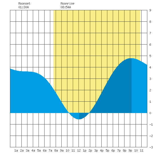 Driftwood Bay tide chart for Tuesday, May 3, 2022