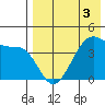 Driftwood Bay tide chart for Tuesday, May 3, 2022