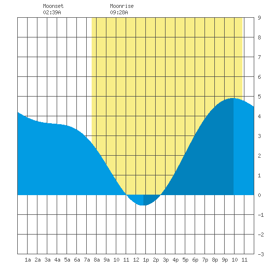 Driftwood Bay tide chart for Wednesday, May 4, 2022