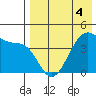 Driftwood Bay tide chart for Wednesday, May 4, 2022