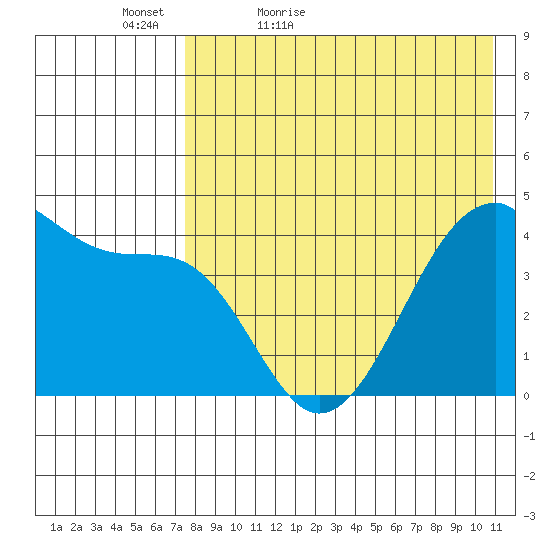 Driftwood Bay tide chart for Friday, May 6, 2022