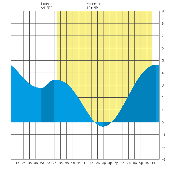 Driftwood Bay tide chart for Saturday, May 7, 2022