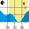 Driftwood Bay tide chart for Sunday, May 8, 2022