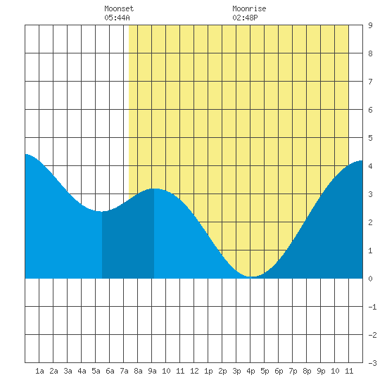 Driftwood Bay tide chart for Monday, May 9, 2022