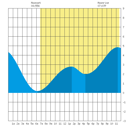 Driftwood Bay tide chart for Friday, June 10, 2022