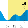 Driftwood Bay tide chart for Friday, June 10, 2022
