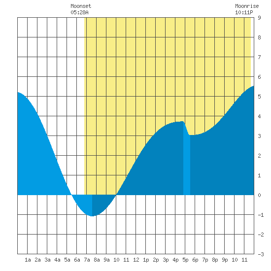 Driftwood Bay tide chart for Sunday, June 12, 2022