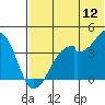 Driftwood Bay tide chart for Sunday, June 12, 2022