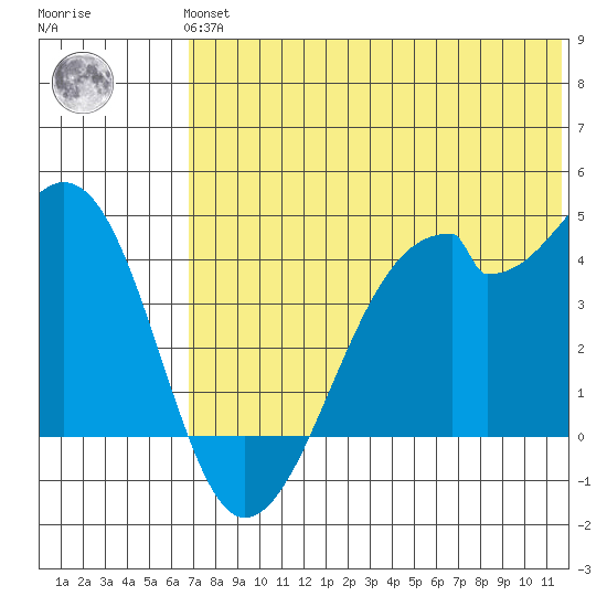 Driftwood Bay tide chart for Tuesday, June 14, 2022