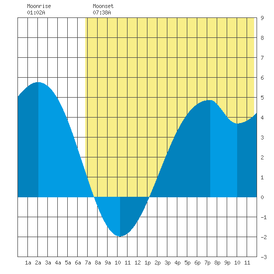 Driftwood Bay tide chart for Wednesday, June 15, 2022