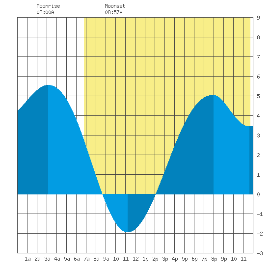 Driftwood Bay tide chart for Thursday, June 16, 2022