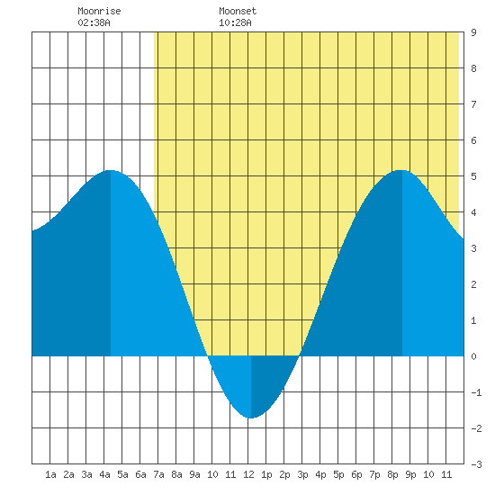 Driftwood Bay tide chart for Friday, June 17, 2022