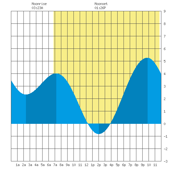 Driftwood Bay tide chart for Sunday, June 19, 2022