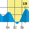 Driftwood Bay tide chart for Sunday, June 19, 2022