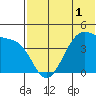 Driftwood Bay tide chart for Wednesday, June 1, 2022