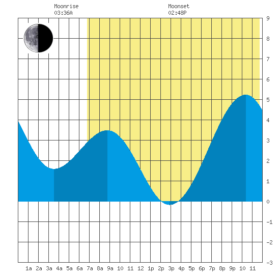 Driftwood Bay tide chart for Monday, June 20, 2022