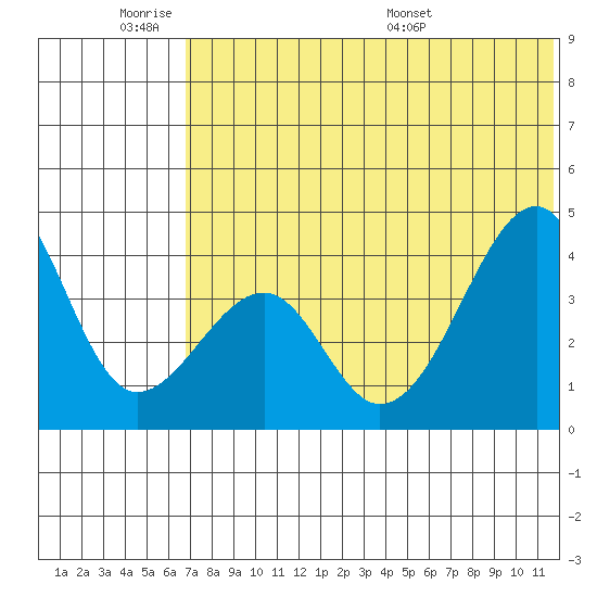 Driftwood Bay tide chart for Tuesday, June 21, 2022