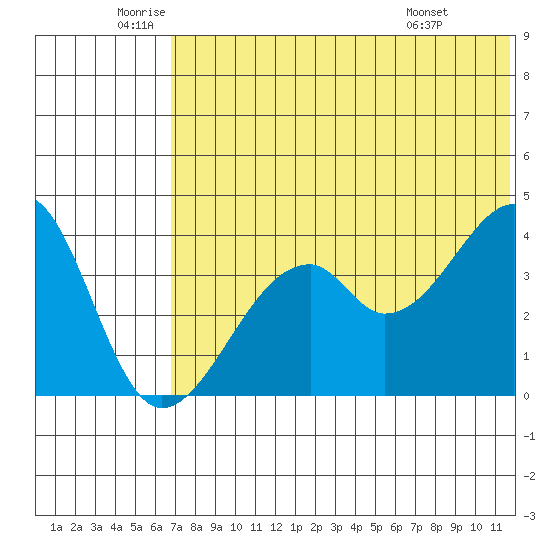 Driftwood Bay tide chart for Thursday, June 23, 2022