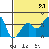 Driftwood Bay tide chart for Thursday, June 23, 2022