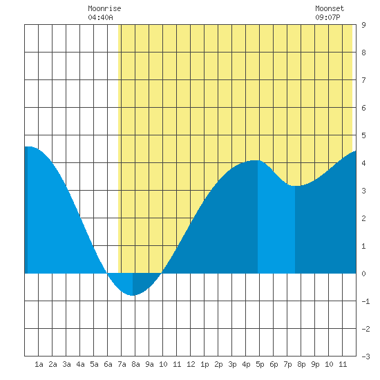 Driftwood Bay tide chart for Saturday, June 25, 2022